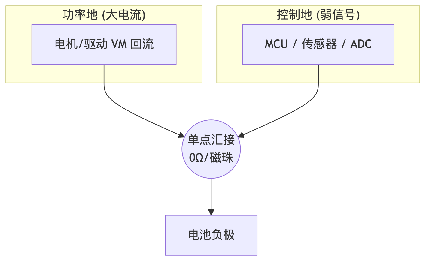 电赛小车电控 · 示意图