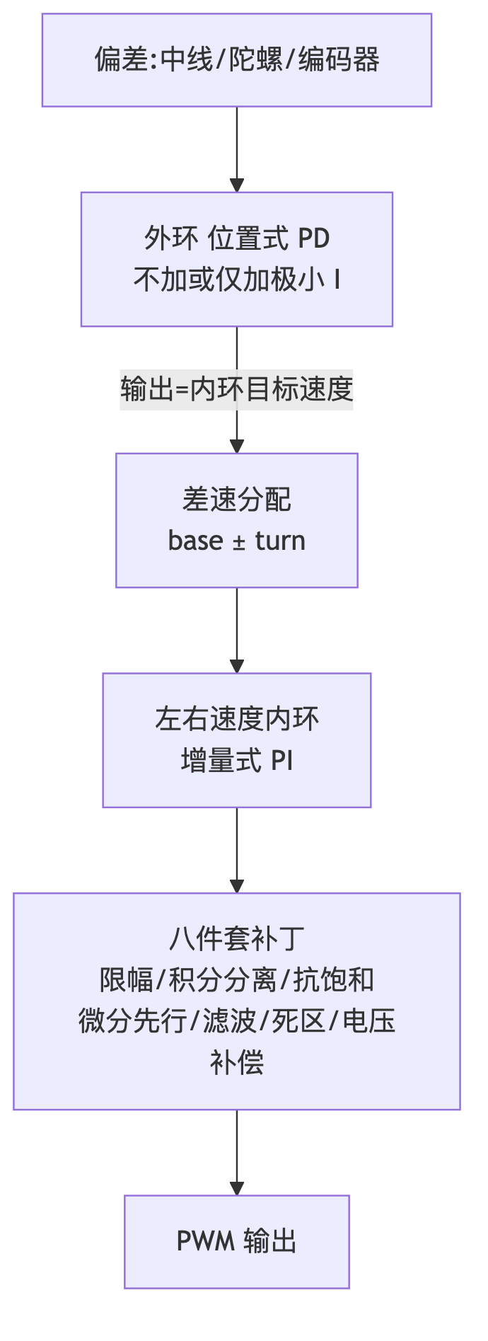 电赛小车电控 · 示意图