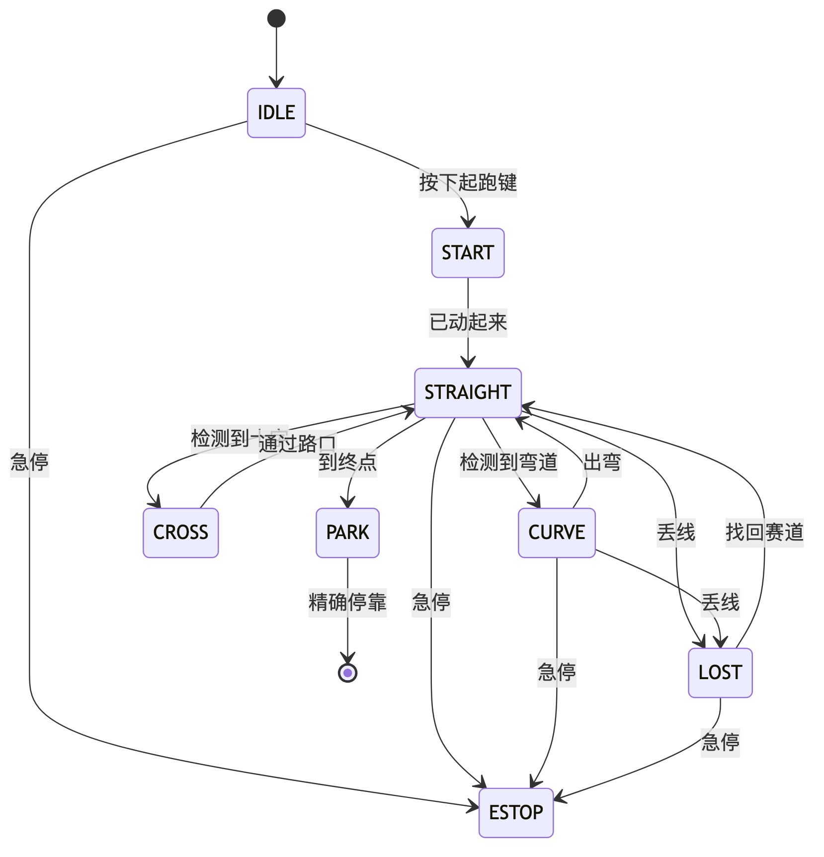 电赛小车电控 · 示意图