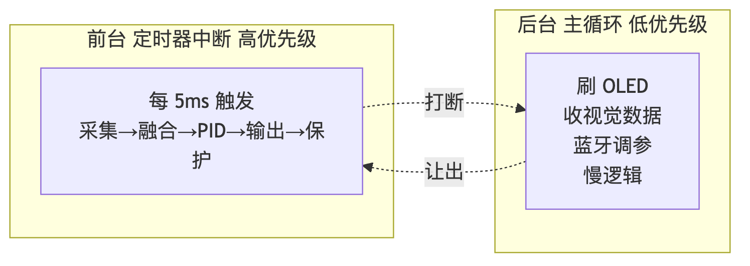 电赛小车电控 · 示意图