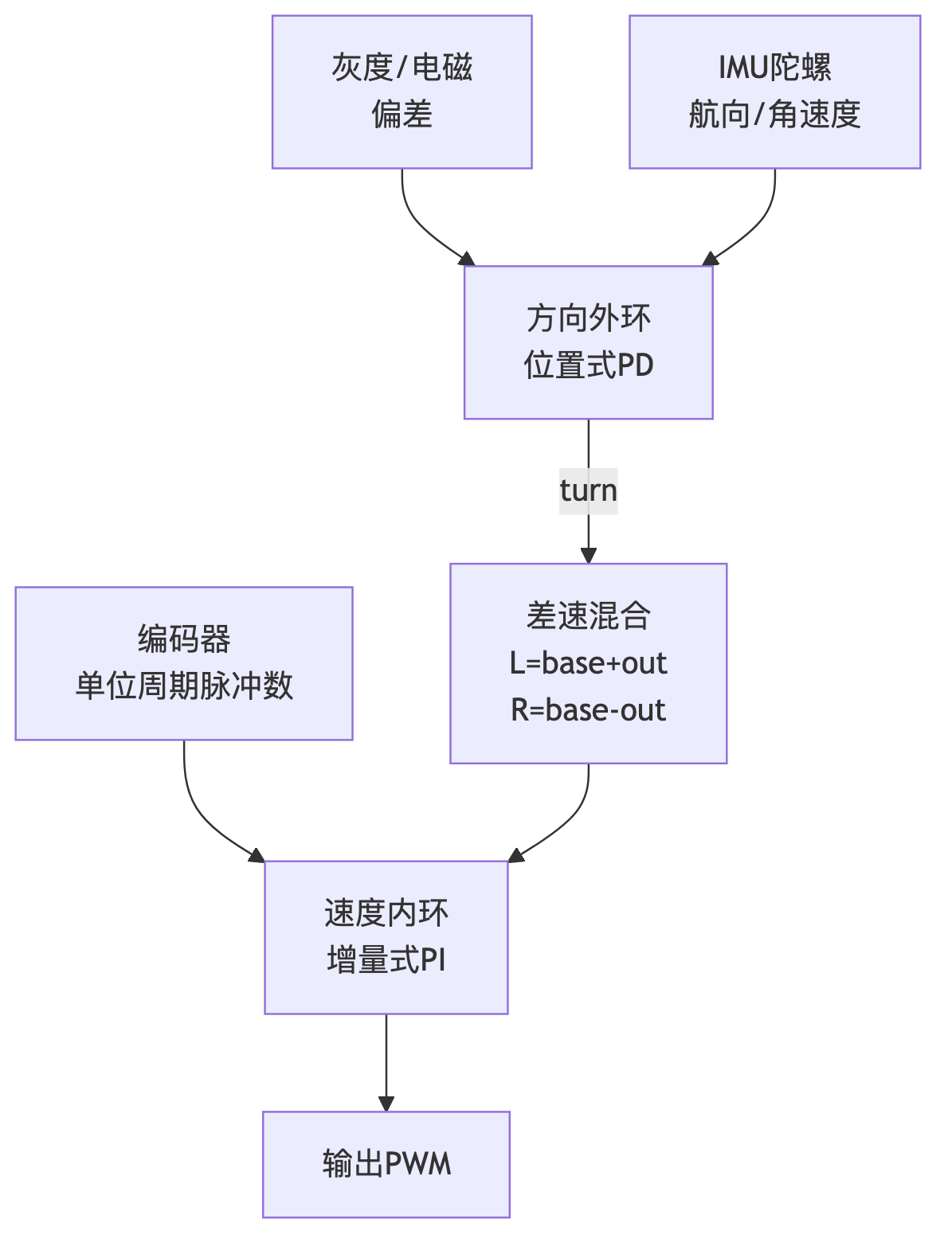 电赛小车电控 · 示意图
