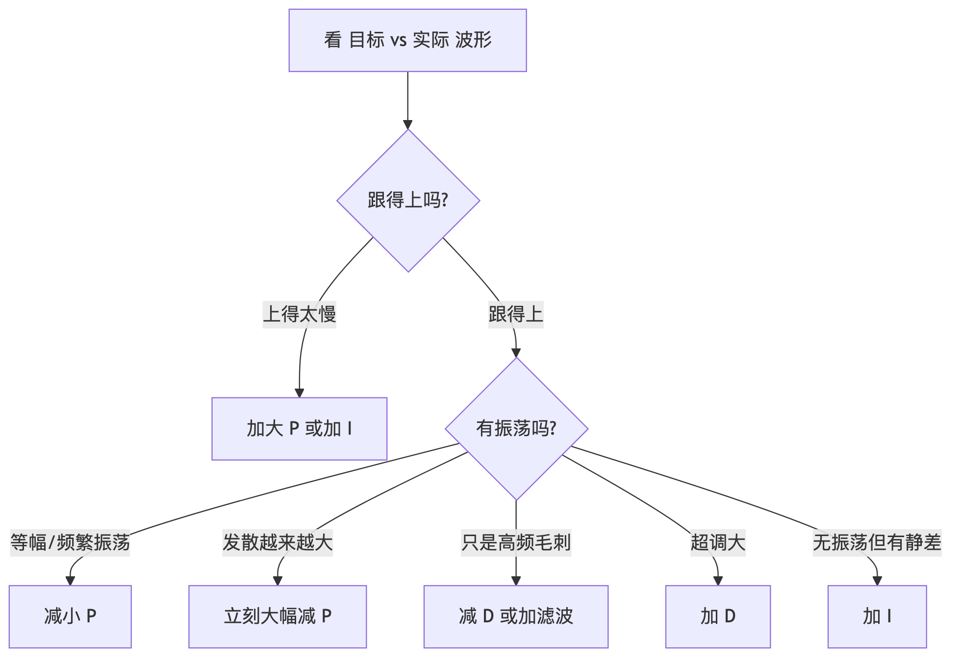 电赛小车电控 · 示意图