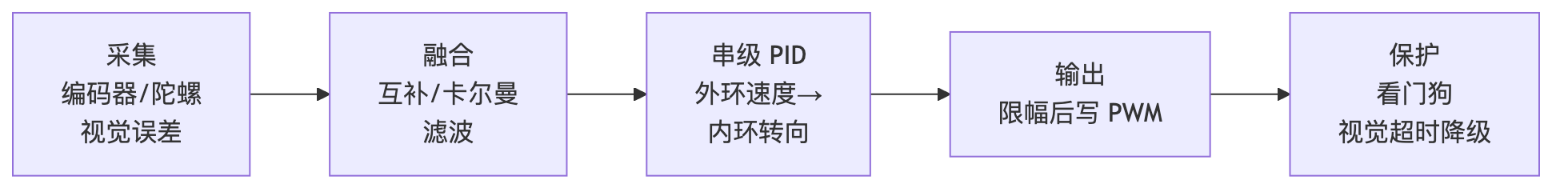 电赛小车电控 · 示意图